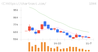大盛工業(1844)の日足チャート