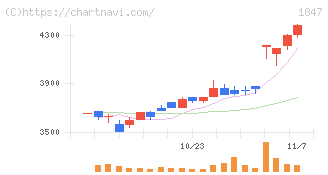 イチケン(1847)の日足チャート