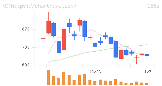 アストロスケールホールディングス(186A)の日足チャート