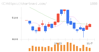 若築建設(1888)の日足チャート
