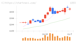 五洋建設(1893)の日足チャート