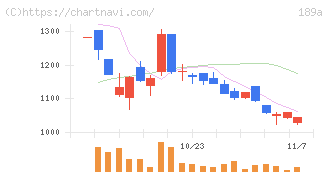 Ｄ＆Ｍカンパニー(189A)の日足チャート