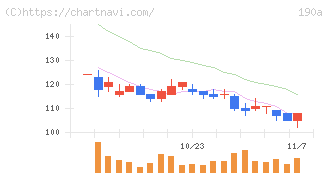 Ｃｈｏｒｄｉａ　Ｔｈｅｒａｐｅｕｔｉｃｓ(190A)の日足チャート