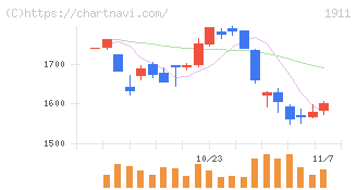 住友林業(1911)の日足チャート