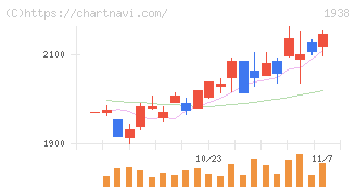 日本リーテック(1938)の日足チャート
