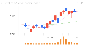 中電工(1941)の日足チャート