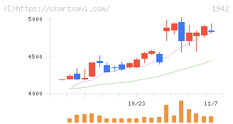 関電工(1942)の日足チャート