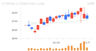 東京エネシス(1945)の日足チャート