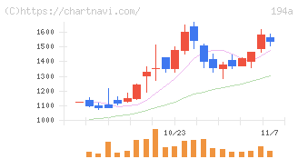 ＷＯＬＶＥＳ　ＨＡＮＤ(194A)の日足チャート