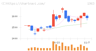 日揮ホールディングス(1963)の日足チャート