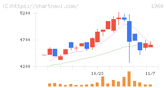 中外炉工業(1964)の日足チャート