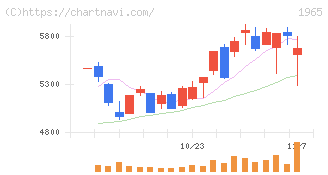 テクノ菱和(1965)の日足チャート