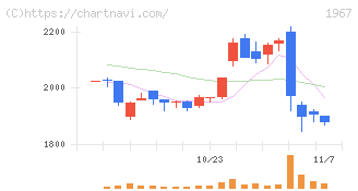 ヤマト(1967)の日足チャート