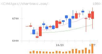 ダイダン(1980)の日足チャート