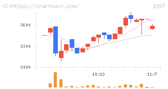 暁飯島工業(1997)の日足チャート
