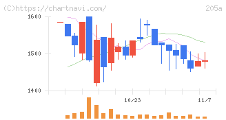 ロゴスホールディングス(205A)の日足チャート