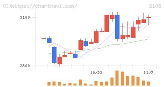 日本甜菜製糖(2108)の日足チャート