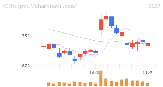 日本Ｍ＆Ａセンターホールディングス(2127)の日足チャート