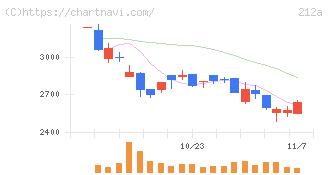 フィットイージー(212A)の日足チャート