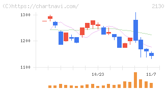 メンバーズ(2130)の日足チャート