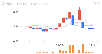 幼児活動研究会(2152)の日足チャート