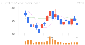 ＦＲＯＮＴＥＯ(2158)の日足チャート
