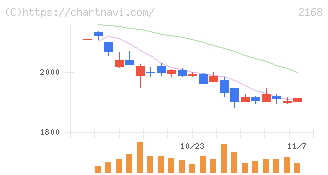 パソナグループ(2168)の日足チャート