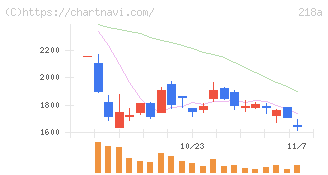 Ｌｉｂｅｒａｗａｒｅ(218A)の日足チャート