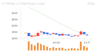 Ｈｅａｒｔｓｅｅｄ(219A)の日足チャート