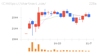オプロ(228A)の日足チャート