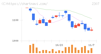クロスキャット(2307)の日足チャート