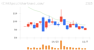 ＣＡＩＣＡ　ＤＩＧＩＴＡＬ(2315)の日足チャート
