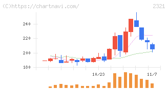 ソフトフロントホールディングス(2321)の日足チャート