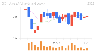 ｆｏｎｆｕｎ(2323)の日足チャート