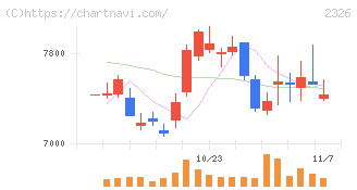 デジタルアーツ(2326)の日足チャート