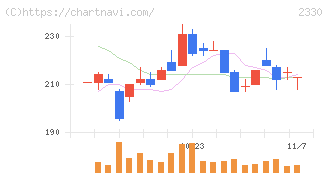 フォーサイド(2330)の日足チャート