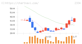イオレ(2334)の日足チャート