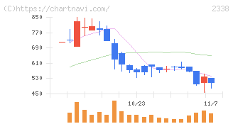 クオンタムソリューションズ(2338)の日足チャート