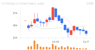 クシム(2345)の日足チャート