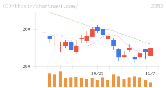 日本駐車場開発(2353)の日足チャート