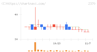 メディネット(2370)の日足チャート