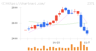 カカクコム(2371)の日足チャート
