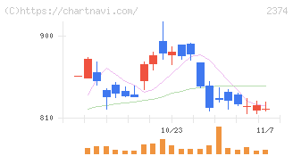 セントケア・ホールディング(2374)の日足チャート