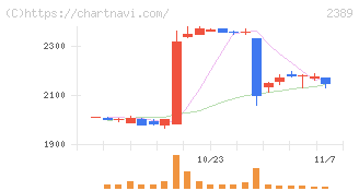 デジタルホールディングス(2389)の日足チャート