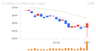 新日本科学(2395)の日足チャート