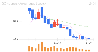 鉄人化ホールディングス(2404)の日足チャート