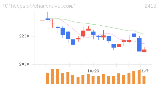 エムスリー(2413)の日足チャート