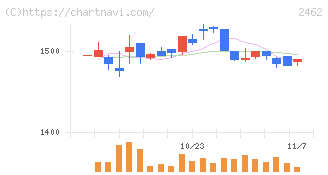 ライク(2462)の日足チャート