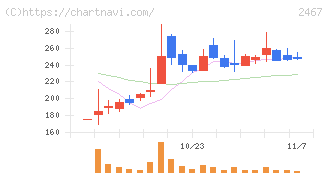 ＶＬＣセキュリティ(2467)の日足チャート