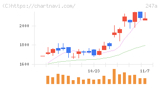 Ａｉロボティクス(247A)の日足チャート